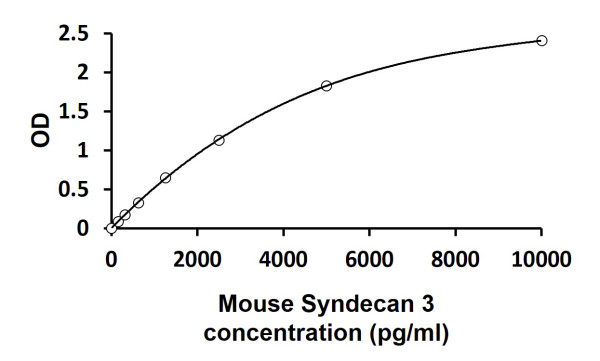 Mouse Syndecan 3 ELISA Kit