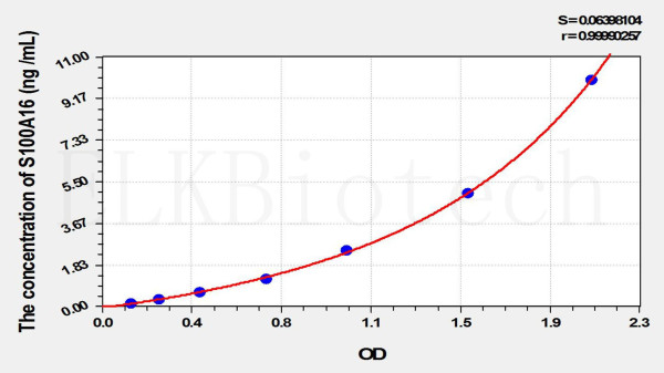 Rat S100A16 (S100 Calcium Binding Protein A16) ELISA Kit