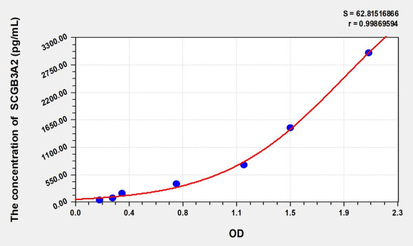 Human SCGB3A2 (Secretoglobin Family 3A, Member 2) ELISA Kit