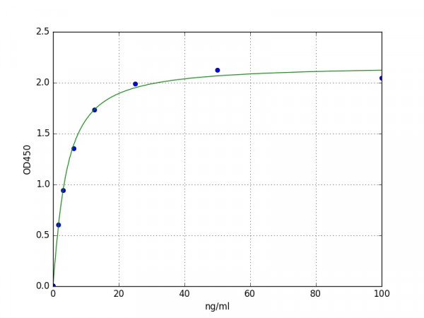 Human Growth hormone receptor / GHR ELISA Kit