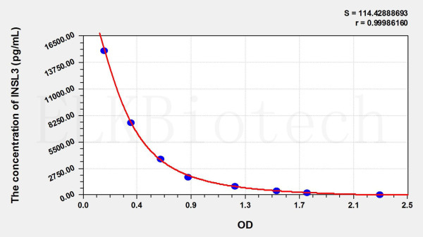 Rat INSL3 (Insulin Like Protein 3) ELISA Kit