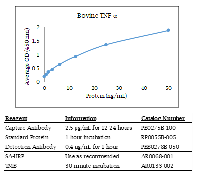 Tumor Necrosis Factor alpha (TNF alpha) (bovine) Do-It-Yourself ELISA