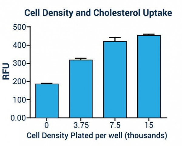 Cholesterol Assay Kit (Fluorometric)