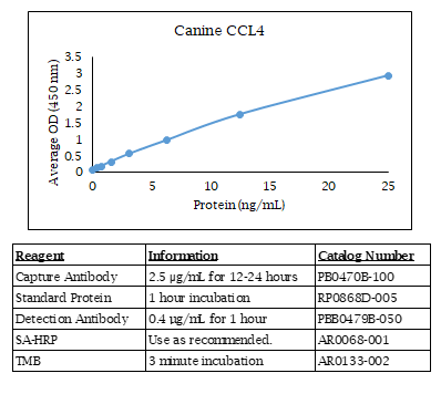 CCL4 (MIP-1 beta) (canine) Do-It-Yourself ELISA