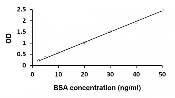 Bovine Serum Albumin (High sensitive) ELISA Kit