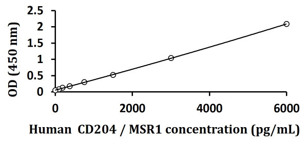 Human CD204 / MSR1 ELISA Kit
