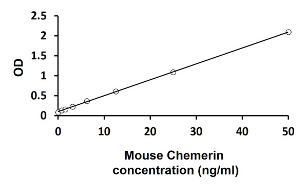 Mouse Chemerin ELISA Kit