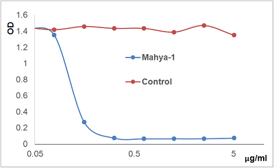 Anti-APRIL (human), mAb (blocking) (Mahya-1) (preservative free)