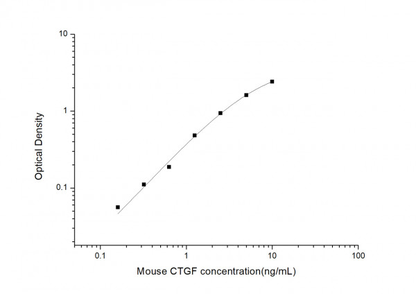Mouse CTGF (Connective Tissue Growth Factor) ELISA Kit