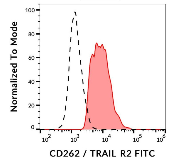 Anti-CD262, clone DR5-01-1 (FITC)