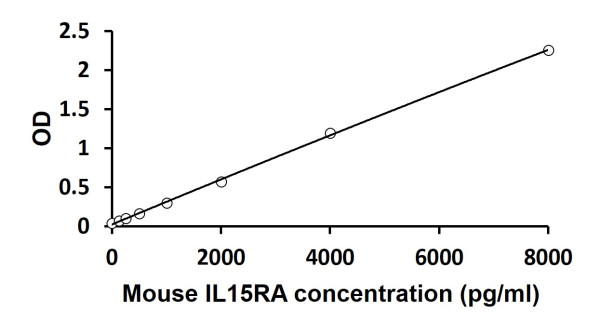 Mouse IL15RA ELISA Kit