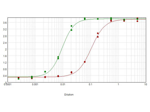 Anti-GOLDEN SYRIAN &amp; ARMENIAN HAMSTER IgG (H&amp;L), Affinity Purified Biotin Conjugated F(ab')2