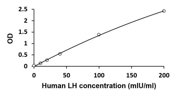 Human LH ELISA Kit