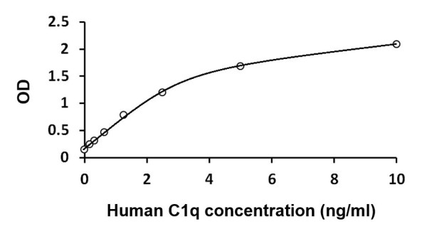 Human C1q / Complement 1q ELISA Kit