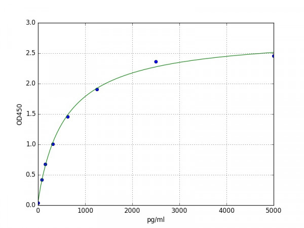 Human Neuropeptide S ELISA Kit