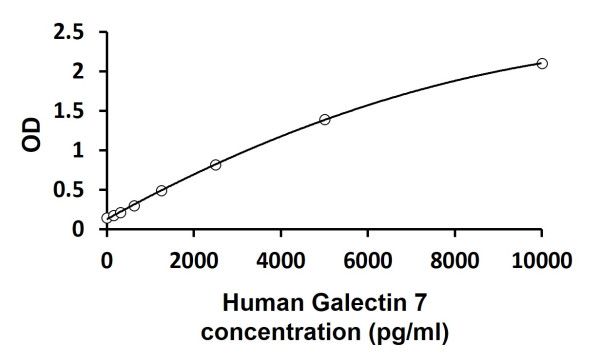 Human Galectin 7 ELISA Kit