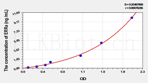 Rat ERRa (Estrogen Related Receptor Alpha) ELISA Kit