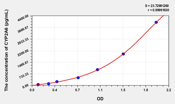 Human CYP2A6 (Cytochrome P450 2A6) Microsample ELISA Kit