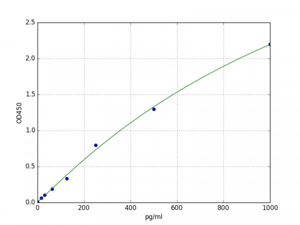 Mouse Klotho ELISA Kit