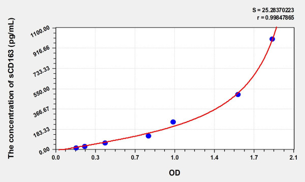 Human sCD163 (Soluble Cluster of Differentiation 163) Microsample ELISA Kit