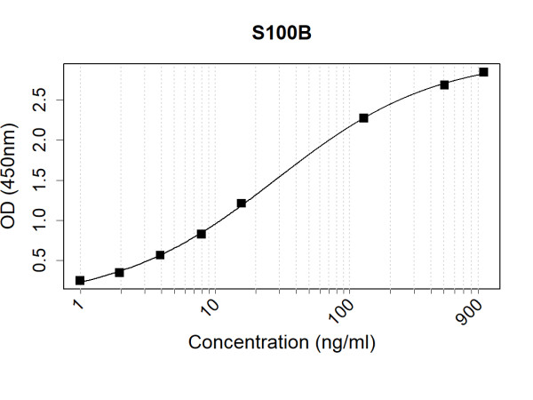 Anti-Human S100B Antibody Pair