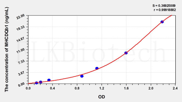 Human MHCDQb1 (Major Histocompatibility Complex Class II DQ Beta 1) ELISA Kit