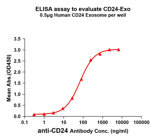 CD24 (human) full length protein-exo