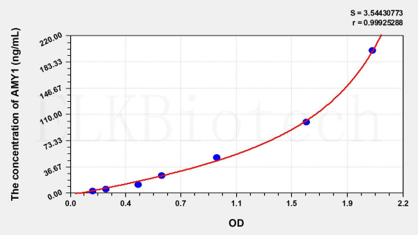 Human AMY1 (Amylase Alpha 1, Salivary) ELISA Kit