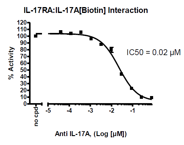 IL-17RA:IL-17A[Biotin] Inhibitor Screening Assay Kit