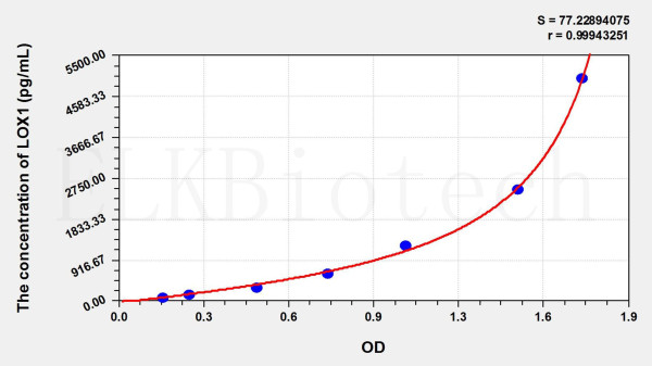 Rabbit LOX1 (Lectin Like Oxidized Low Density Lipoprotein Receptor 1) ELISA Kit