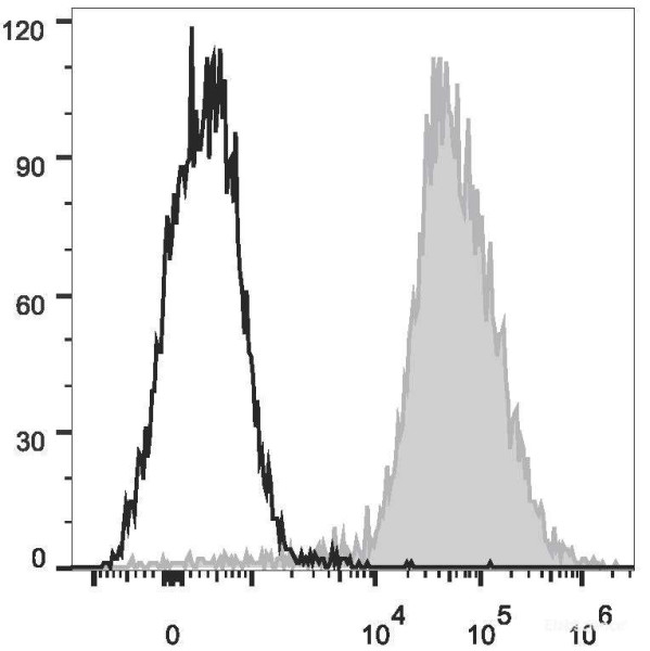 Anti-Mouse F4/80 (AF647 Conjugated)[CI:A3-1], clone CI:A3-1