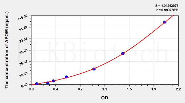 Human APOM (Apolipoprotein M) ELISA Kit