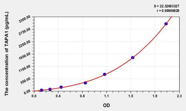 Mouse TAPA1 (Target Of The Antiproliferative Antibody 1) ELISA Kit