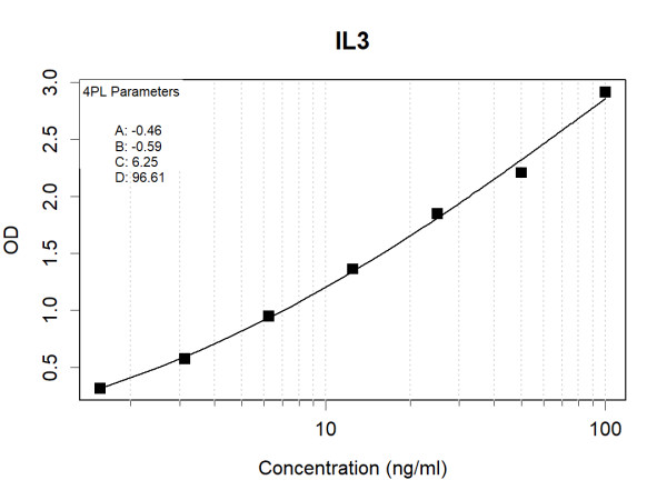 IL3 (human) Antibody Pair