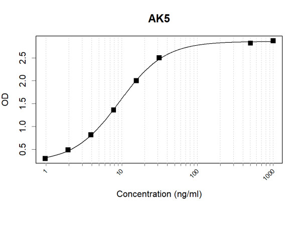 Anti-Human AK5 Antibody Pair