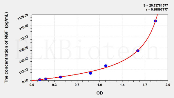 Pig NGF (Nerve Growth Factor) ELISA Kit