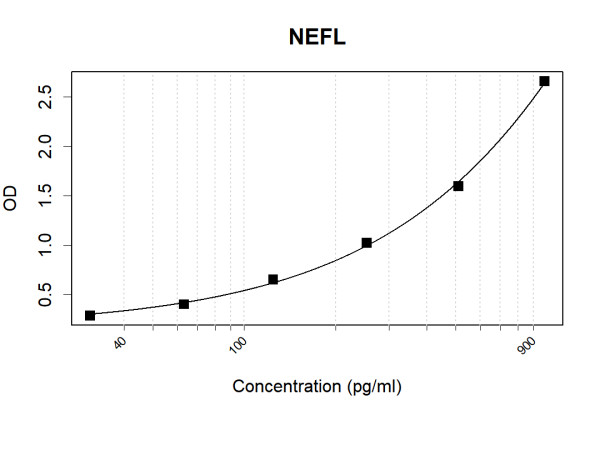 Anti-Human NEFL Antibody Pair