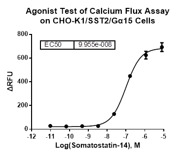 CHO-K1/SST2/Galpha15 Stable Cell Line