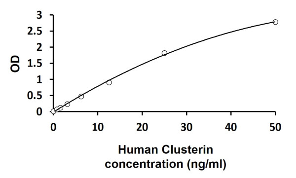 Human ApoJ / Clusterin ELISA Kit