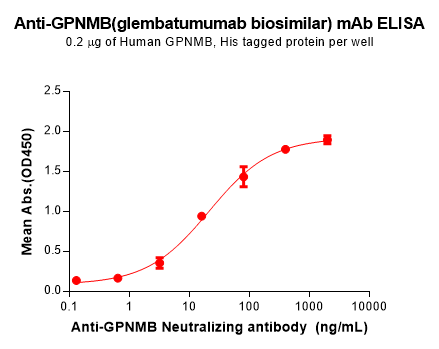 Anti-GPNMB(glembatumumab biosimilar) mAb