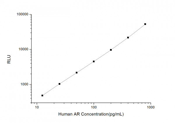 Human AR (Amphiregulin) CLIA Kit