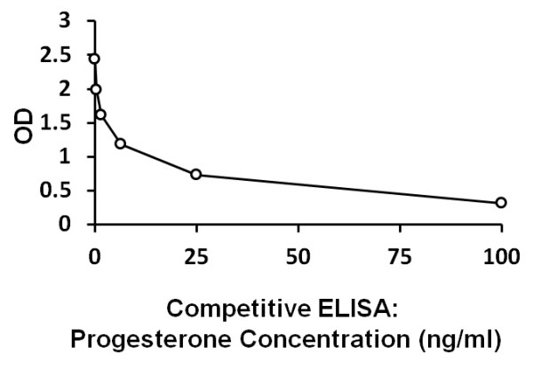 Mouse/Rat Progesterone ELISA Kit