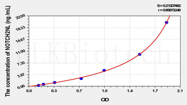 Human NOTCH2NL (Notch2 N-Terminal Like Protein) ELISA Kit