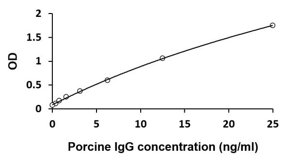 Porcine IgG ELISA Kit