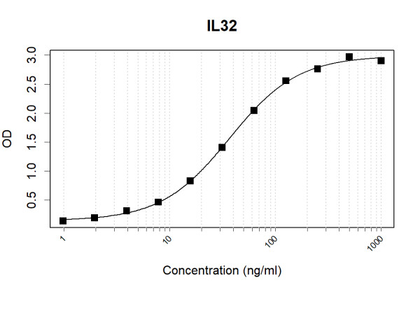 Anti-Human IL32 Antibody Pair