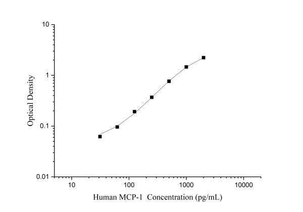 QuicKey Pro Human MCP-1 (Monocyte Chemotactic Protein 1) ELISA Kit