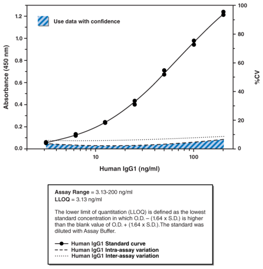 Human Therapeutic IgG1 ELISA Kit