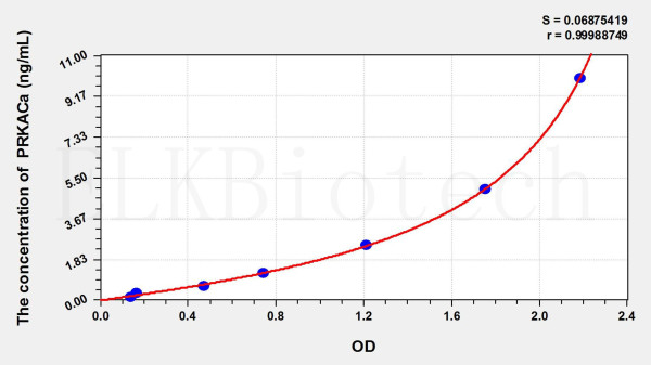 Human PRKACa (Protein Kinase, cAMP Dependent Catalytic Alpha) ELISA Kit