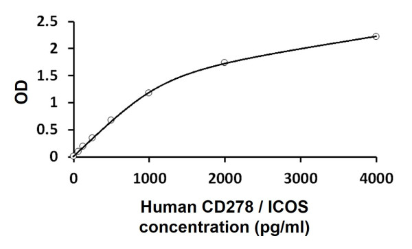 Human CD278 / ICOS ELISA Kit