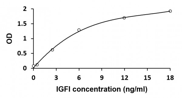 Mouse/Rat IGF-I ELISA Kit